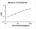 Mouse IL-17C PicoKine ELISA Kit standard curve