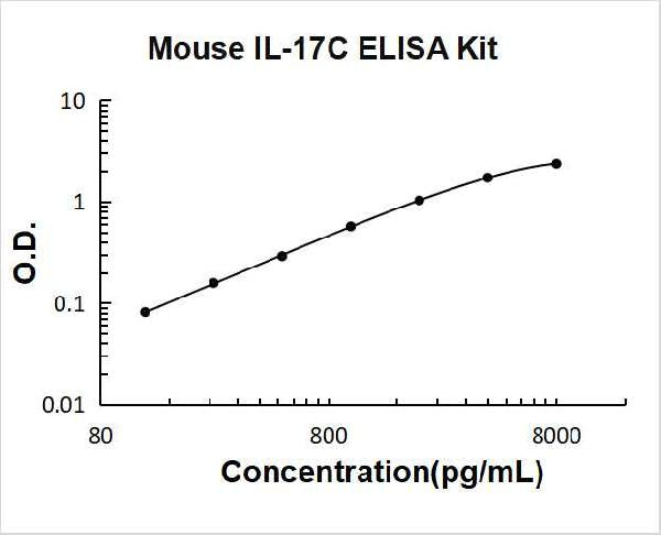 Mouse IL-17C PicoKine ELISA Kit standard curve