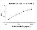 Human IL-17E/IL-25 PicoKine ELISA Kit standard curve