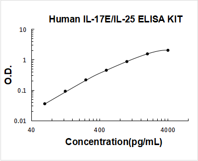 Human IL-17E/IL-25 PicoKine ELISA Kit standard curve
