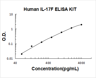 Human IL-17F PicoKine ELISA Kit Standard Curve