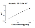 Mouse IL-17F PicoKine ELISA Kit standard curve