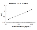 Mouse IL-21 PicoKine ELISA Kit standard curve A