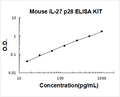 Mouse IL-27 p28 PicoKine ELISA Kit standard curve