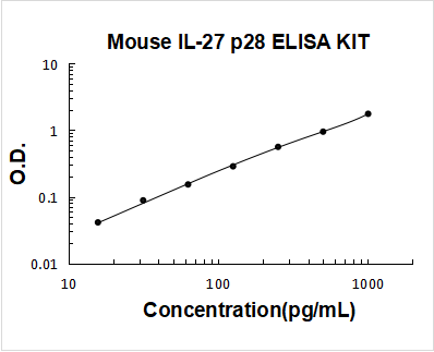 Mouse IL-27 p28 PicoKine ELISA Kit standard curve