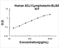Human XCL1/Lymphotactin PicoKine ELISA Kit standard curve