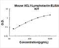 Mouse XCL1/Lymphotactin PicoKine ELISA Kit standard curve