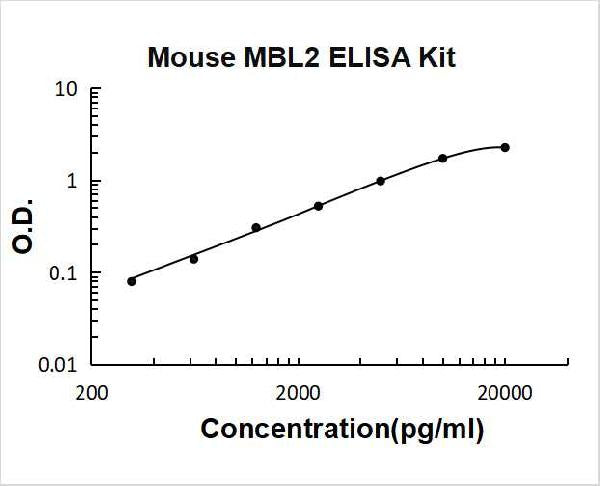 Mouse MBL2 PicoKine ELISA Kit standard curve