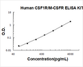 Human CSF1R/M-CSFR PicoKine ELISA Kit standard curve