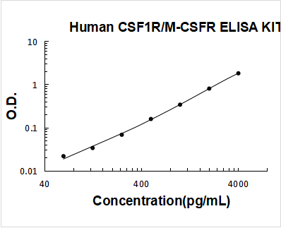 Human CSF1R/M-CSFR PicoKine ELISA Kit standard curve