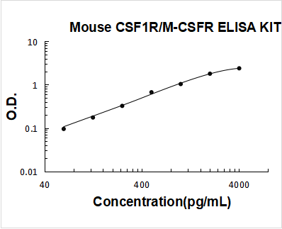 Mouse CSF1R/M-CSFR PicoKine ELISA Kit standard curve