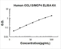 Human CCL13/MCP4 PicoKine ELISA Kit standard curve