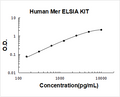 Human Mer PicoKine ELISA Kit standard curve