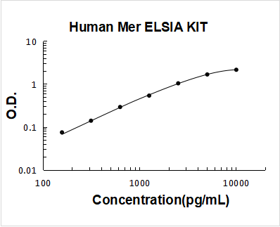 Human Mer PicoKine ELISA Kit standard curve