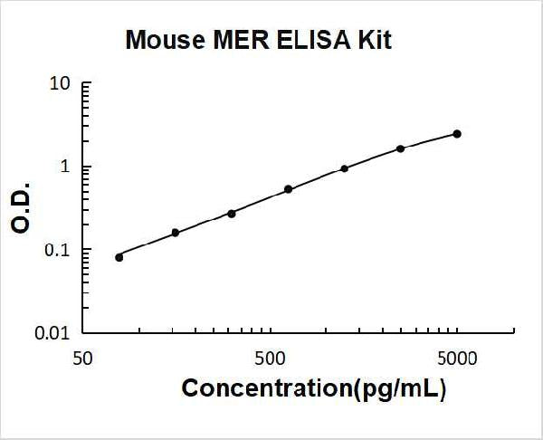 Mouse MER/MERTK PicoKine ELISA Kit standard curve