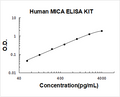 Human MICA PicoKine ELISA Kit standard curve