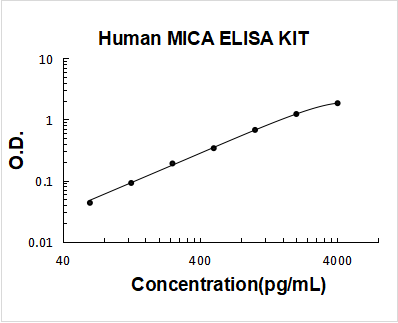 Human MICA PicoKine ELISA Kit standard curve