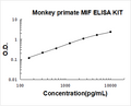 Monkey Primate MIF PicoKine ELISA Kit standard curve
