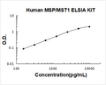Human MSP/MST1 PicoKine ELISA Kit standard curve