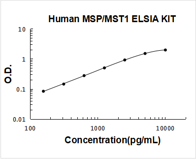 Human MSP/MST1 PicoKine ELISA Kit standard curve