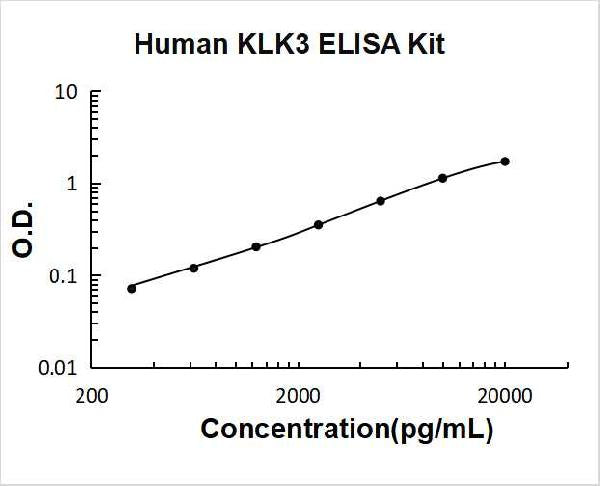 Human Kallikrein 3 PicoKine ELISA Kit standard curve