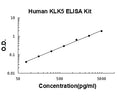 Human KLK5 PicoKine ELISA Kit standard curve