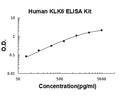 Human Kallikrein-6 PicoKine ELISA Kit standard curve