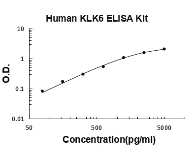 Human Kallikrein-6 PicoKine ELISA Kit standard curve