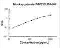 Monkey Primate FGF7/KGF PicoKine ELISA Kit standard curve