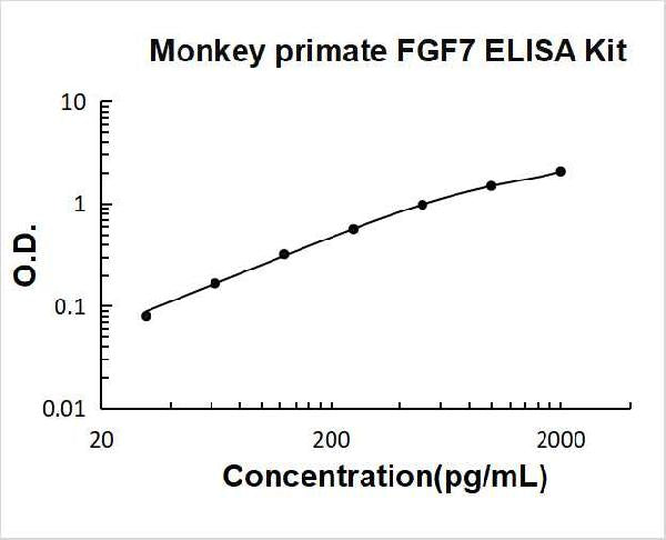 Monkey Primate FGF7/KGF PicoKine ELISA Kit standard curve