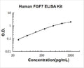 Human FGF7/KGF PicoKine ELISA Kit standard curve