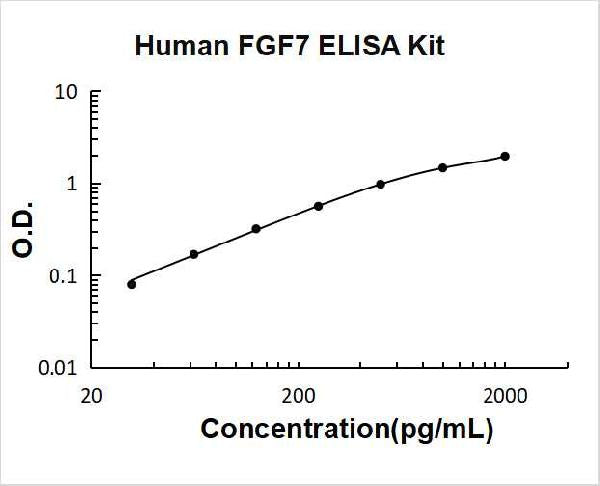 Human FGF7/KGF PicoKine ELISA Kit standard curve