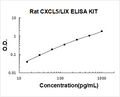 Rat CXCL5 PicoKine ELISA Kit standard curve