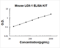 Mouse LOX-1/OLR1 PicoKine ELISA Kit standard curve