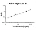 Human Rage PicoKine ELISA Kit standard curve