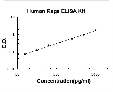 Human Rage PicoKine ELISA Kit standard curve