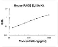 Mouse RAGE PicoKine ELISA Kit standard curve