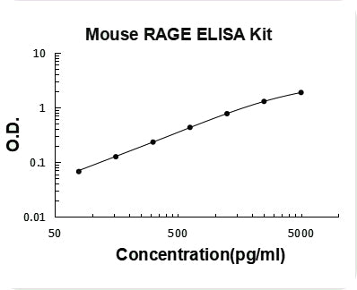 Mouse RAGE PicoKine ELISA Kit standard curve