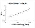 Mouse RANK PicoKine ELISA Kit standard curve