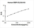 Human RBP4 PicoKine ELISA Kit standard curve