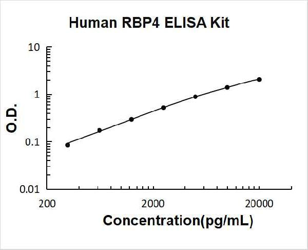 Human RBP4 PicoKine ELISA Kit standard curve