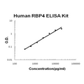 Human RBP4 PicoKine ELISA Kit standard curve