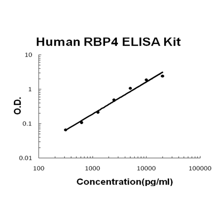 Human RBP4 PicoKine ELISA Kit standard curve