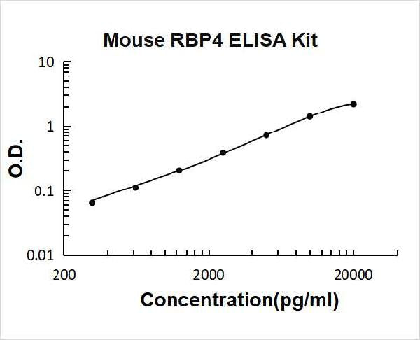 Mouse RBP4 PicoKine ELISA Kit standard curve