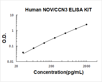 Human NOV/CCN3 PicoKine ELISA Kit standard curve