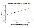 Mouse NOV/CCN3 PicoKine ELISA Kit standard curve