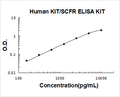 Human KIT/SCFR PicoKine ELISA Kit standard curve