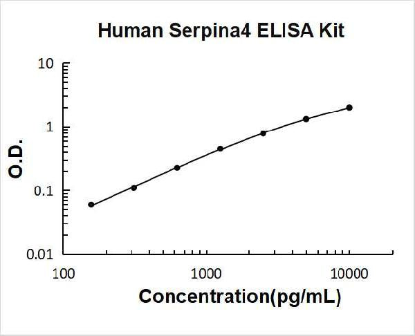 Human Kallistatin/Serpina4 PicoKine ELISA Kit standard curve