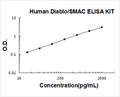 Human Diablo/SMAC PicoKine ELISA Kit standard curve