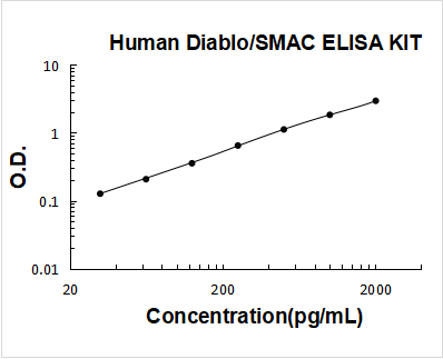 Human Diablo/SMAC PicoKine ELISA Kit standard curve
